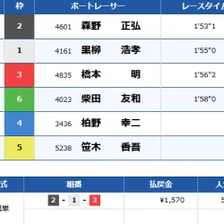 1レース目の結果は「2-1-3」で払戻金は1,570円