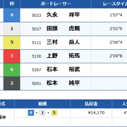 2レース目の結果は「4-1-5」で払戻金は14,170円