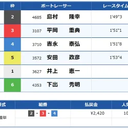 的中！3月24日（水）児島7Rの結果