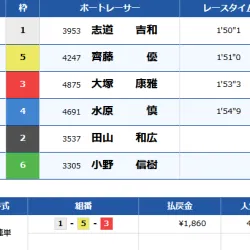 1レース目の結果は「1-5-3」で見事的中
