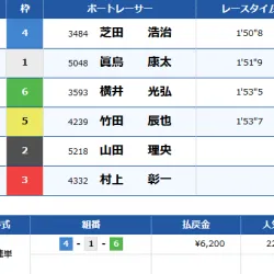 2レース目の結果は「4-1-6」でコロガシ成功