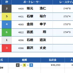 結果は「2-5-4」で金田幸子は3着