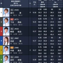 コロガシ1レース目の出走表