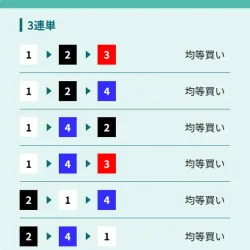 「プレミアム補償アシスト」2025年12月15日常滑11R予想