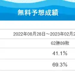 的中率も回収率も低く精度が悪い