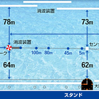 ボートレース三国（三国競艇場）は「アウトコースから1マークが遠い